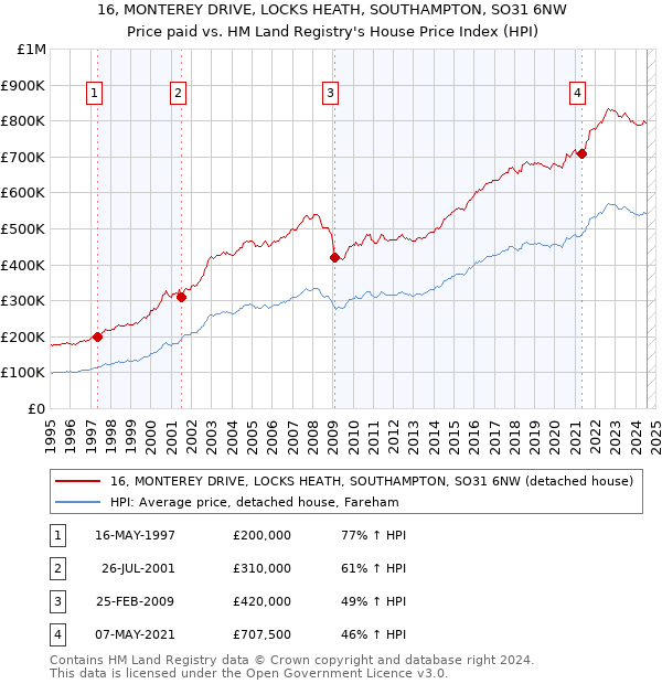 16, MONTEREY DRIVE, LOCKS HEATH, SOUTHAMPTON, SO31 6NW: Price paid vs HM Land Registry's House Price Index