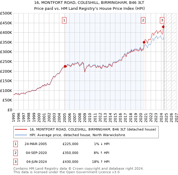 16, MONTFORT ROAD, COLESHILL, BIRMINGHAM, B46 3LT: Price paid vs HM Land Registry's House Price Index