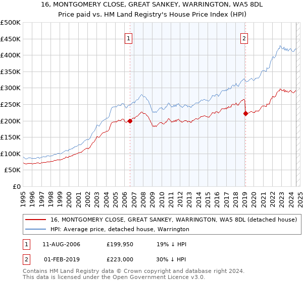 16, MONTGOMERY CLOSE, GREAT SANKEY, WARRINGTON, WA5 8DL: Price paid vs HM Land Registry's House Price Index