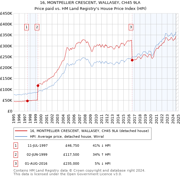 16, MONTPELLIER CRESCENT, WALLASEY, CH45 9LA: Price paid vs HM Land Registry's House Price Index