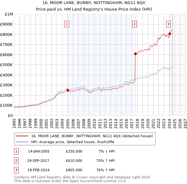 16, MOOR LANE, BUNNY, NOTTINGHAM, NG11 6QX: Price paid vs HM Land Registry's House Price Index