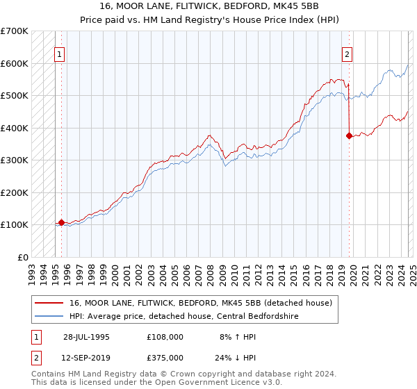 16, MOOR LANE, FLITWICK, BEDFORD, MK45 5BB: Price paid vs HM Land Registry's House Price Index