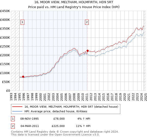 16, MOOR VIEW, MELTHAM, HOLMFIRTH, HD9 5RT: Price paid vs HM Land Registry's House Price Index