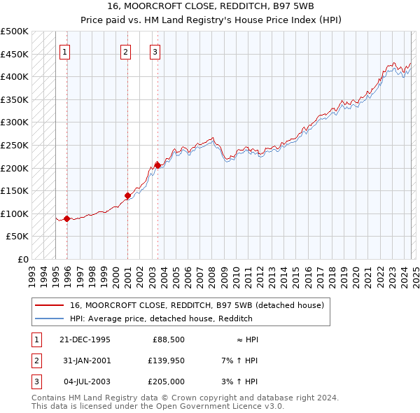 16, MOORCROFT CLOSE, REDDITCH, B97 5WB: Price paid vs HM Land Registry's House Price Index