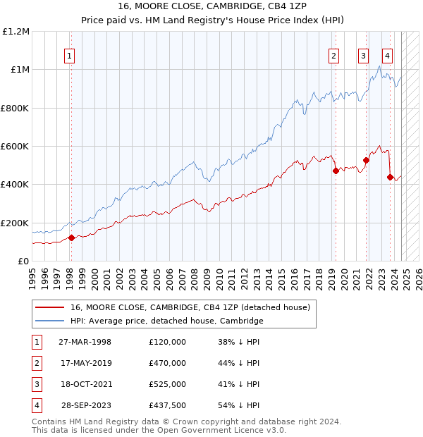 16, MOORE CLOSE, CAMBRIDGE, CB4 1ZP: Price paid vs HM Land Registry's House Price Index