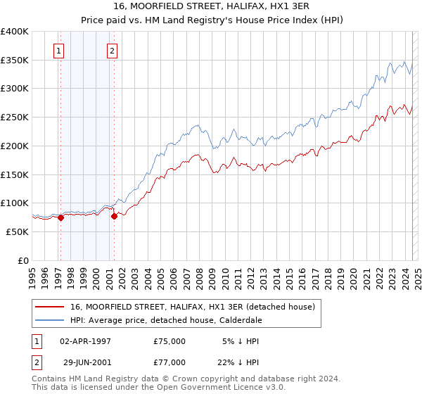 16, MOORFIELD STREET, HALIFAX, HX1 3ER: Price paid vs HM Land Registry's House Price Index