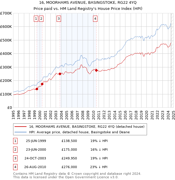 16, MOORHAMS AVENUE, BASINGSTOKE, RG22 4YQ: Price paid vs HM Land Registry's House Price Index