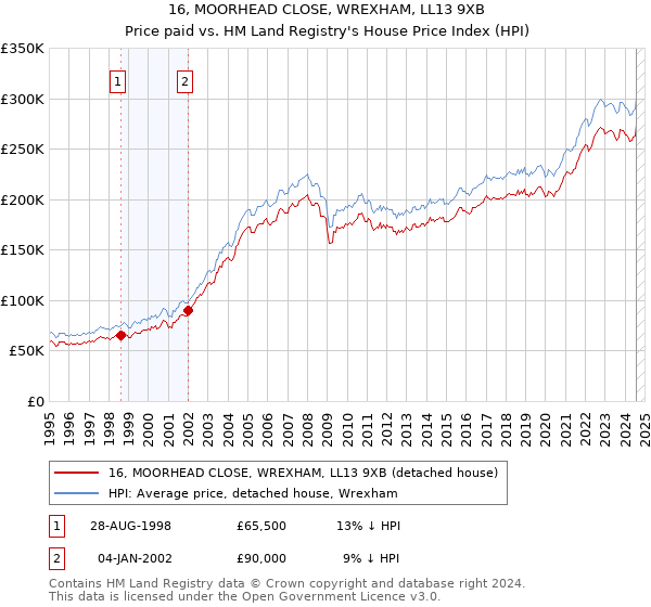 16, MOORHEAD CLOSE, WREXHAM, LL13 9XB: Price paid vs HM Land Registry's House Price Index