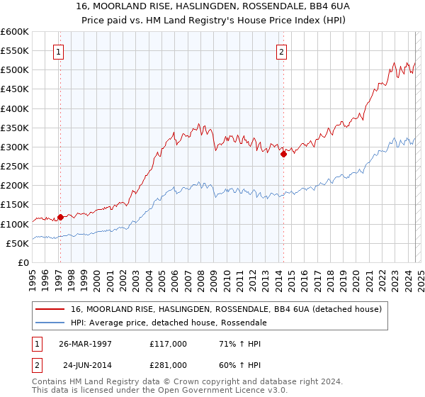 16, MOORLAND RISE, HASLINGDEN, ROSSENDALE, BB4 6UA: Price paid vs HM Land Registry's House Price Index