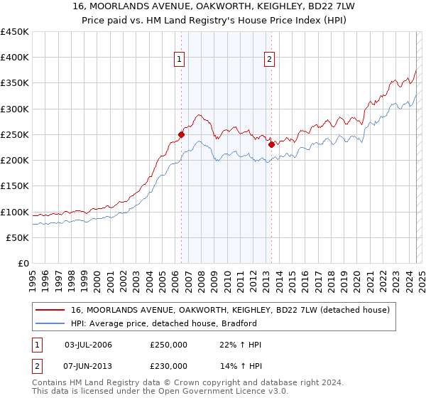 16, MOORLANDS AVENUE, OAKWORTH, KEIGHLEY, BD22 7LW: Price paid vs HM Land Registry's House Price Index