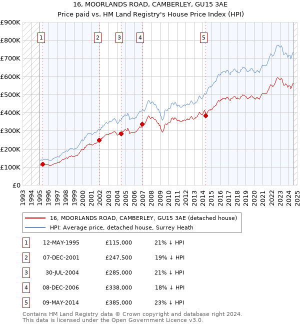 16, MOORLANDS ROAD, CAMBERLEY, GU15 3AE: Price paid vs HM Land Registry's House Price Index