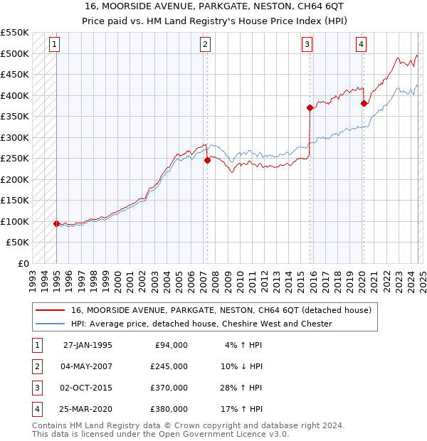 16, MOORSIDE AVENUE, PARKGATE, NESTON, CH64 6QT: Price paid vs HM Land Registry's House Price Index