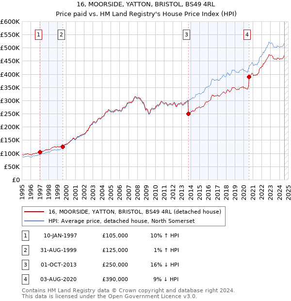 16, MOORSIDE, YATTON, BRISTOL, BS49 4RL: Price paid vs HM Land Registry's House Price Index