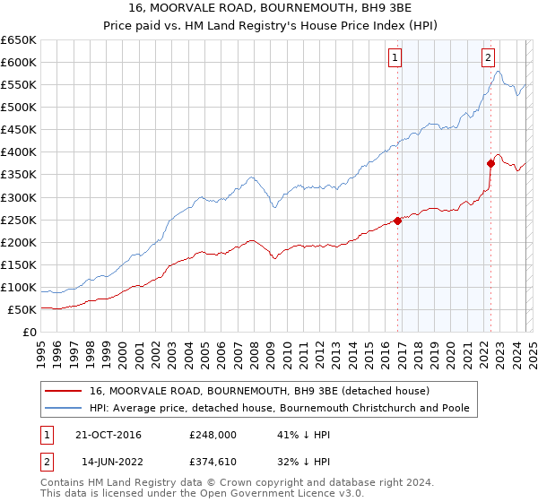 16, MOORVALE ROAD, BOURNEMOUTH, BH9 3BE: Price paid vs HM Land Registry's House Price Index