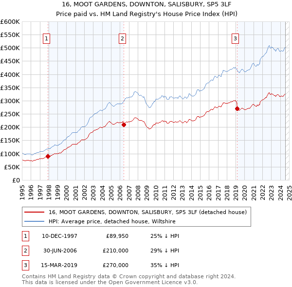 16, MOOT GARDENS, DOWNTON, SALISBURY, SP5 3LF: Price paid vs HM Land Registry's House Price Index