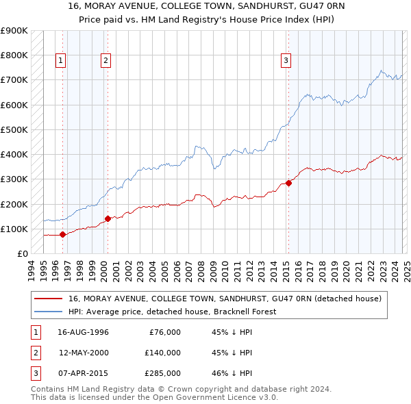 16, MORAY AVENUE, COLLEGE TOWN, SANDHURST, GU47 0RN: Price paid vs HM Land Registry's House Price Index