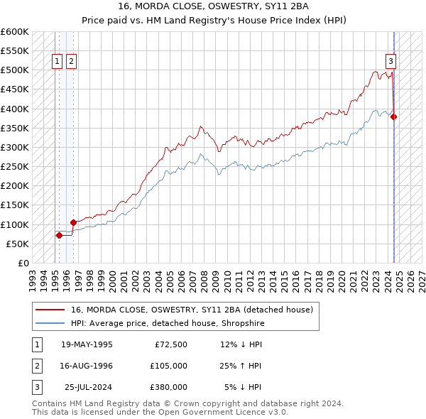 16, MORDA CLOSE, OSWESTRY, SY11 2BA: Price paid vs HM Land Registry's House Price Index