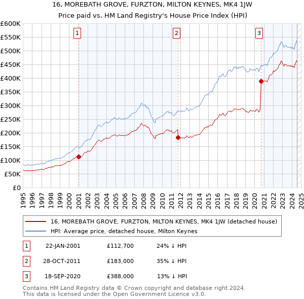 16, MOREBATH GROVE, FURZTON, MILTON KEYNES, MK4 1JW: Price paid vs HM Land Registry's House Price Index