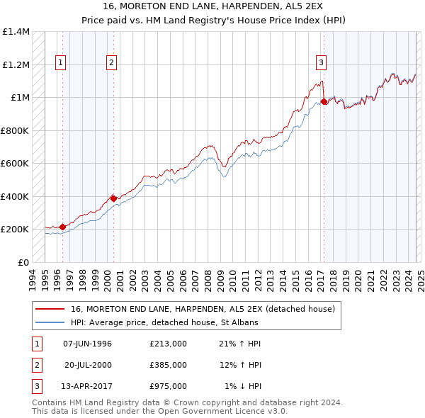 16, MORETON END LANE, HARPENDEN, AL5 2EX: Price paid vs HM Land Registry's House Price Index