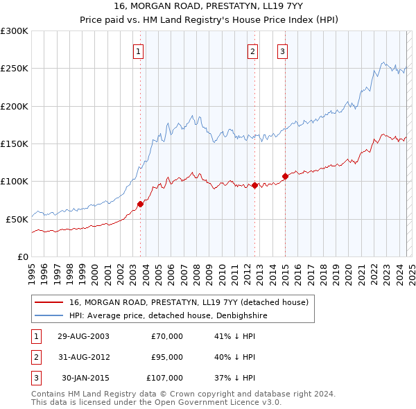 16, MORGAN ROAD, PRESTATYN, LL19 7YY: Price paid vs HM Land Registry's House Price Index