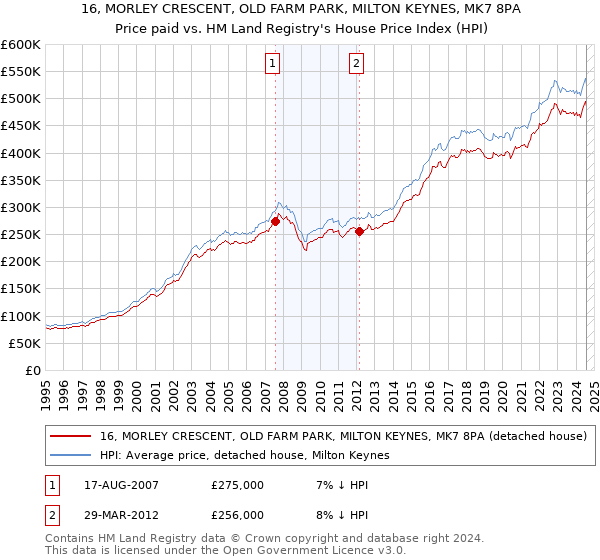 16, MORLEY CRESCENT, OLD FARM PARK, MILTON KEYNES, MK7 8PA: Price paid vs HM Land Registry's House Price Index