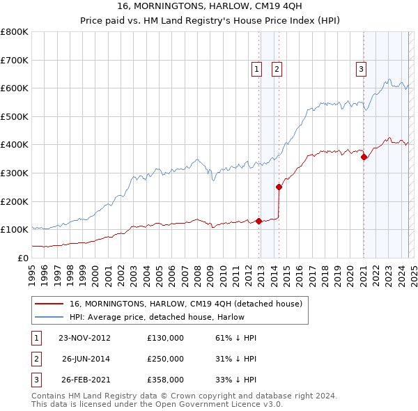 16, MORNINGTONS, HARLOW, CM19 4QH: Price paid vs HM Land Registry's House Price Index