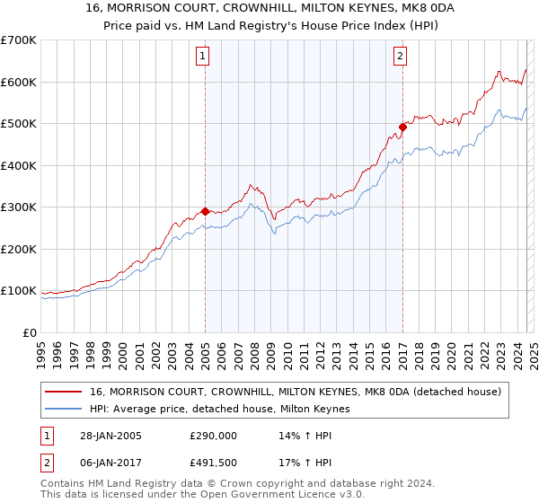 16, MORRISON COURT, CROWNHILL, MILTON KEYNES, MK8 0DA: Price paid vs HM Land Registry's House Price Index