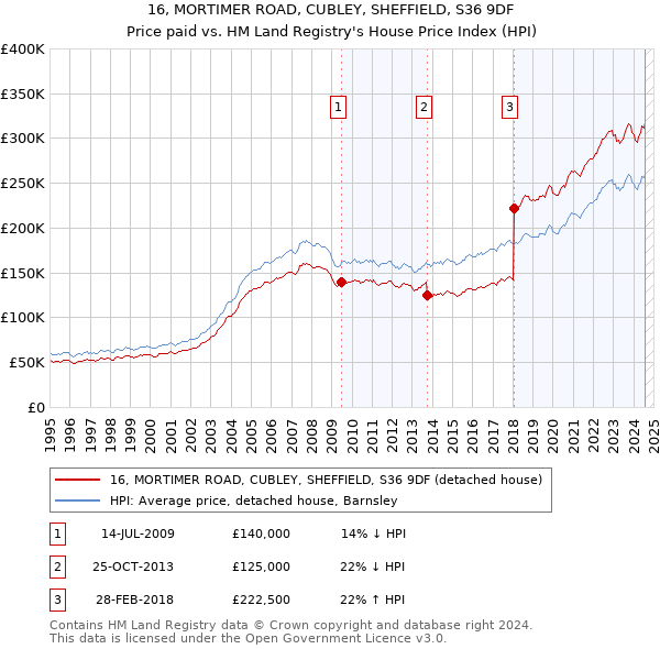 16, MORTIMER ROAD, CUBLEY, SHEFFIELD, S36 9DF: Price paid vs HM Land Registry's House Price Index