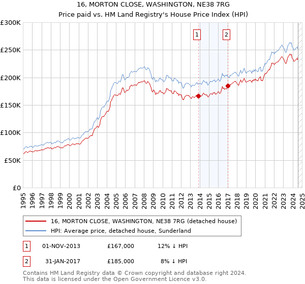 16, MORTON CLOSE, WASHINGTON, NE38 7RG: Price paid vs HM Land Registry's House Price Index