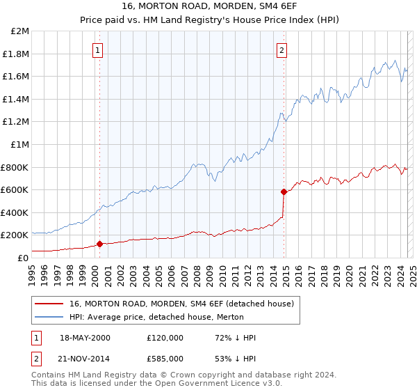 16, MORTON ROAD, MORDEN, SM4 6EF: Price paid vs HM Land Registry's House Price Index