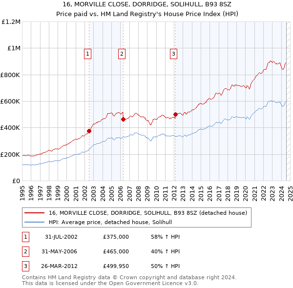 16, MORVILLE CLOSE, DORRIDGE, SOLIHULL, B93 8SZ: Price paid vs HM Land Registry's House Price Index