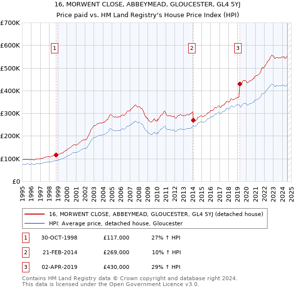 16, MORWENT CLOSE, ABBEYMEAD, GLOUCESTER, GL4 5YJ: Price paid vs HM Land Registry's House Price Index