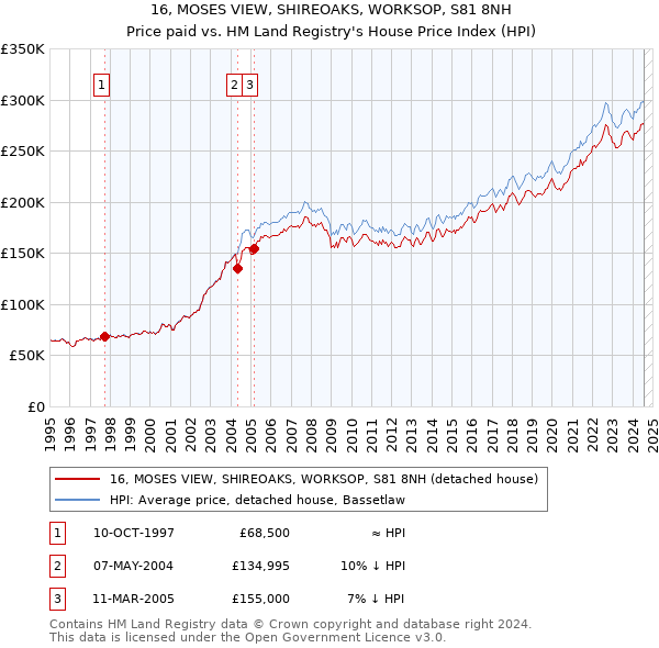 16, MOSES VIEW, SHIREOAKS, WORKSOP, S81 8NH: Price paid vs HM Land Registry's House Price Index