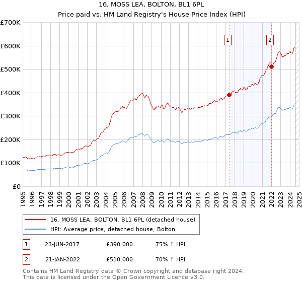 16, MOSS LEA, BOLTON, BL1 6PL: Price paid vs HM Land Registry's House Price Index