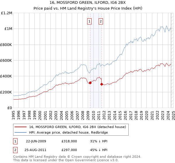 16, MOSSFORD GREEN, ILFORD, IG6 2BX: Price paid vs HM Land Registry's House Price Index