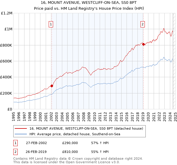 16, MOUNT AVENUE, WESTCLIFF-ON-SEA, SS0 8PT: Price paid vs HM Land Registry's House Price Index