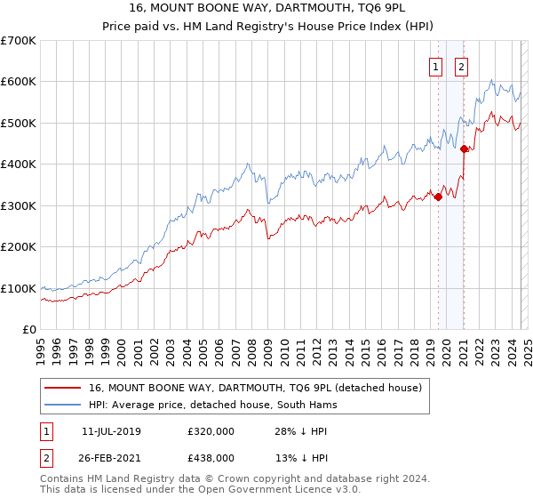 16, MOUNT BOONE WAY, DARTMOUTH, TQ6 9PL: Price paid vs HM Land Registry's House Price Index