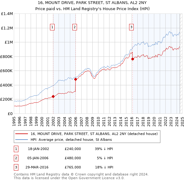 16, MOUNT DRIVE, PARK STREET, ST ALBANS, AL2 2NY: Price paid vs HM Land Registry's House Price Index