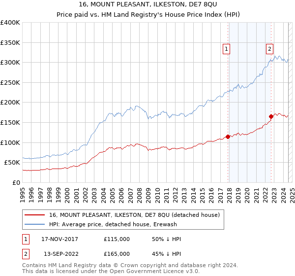 16, MOUNT PLEASANT, ILKESTON, DE7 8QU: Price paid vs HM Land Registry's House Price Index