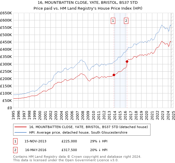 16, MOUNTBATTEN CLOSE, YATE, BRISTOL, BS37 5TD: Price paid vs HM Land Registry's House Price Index