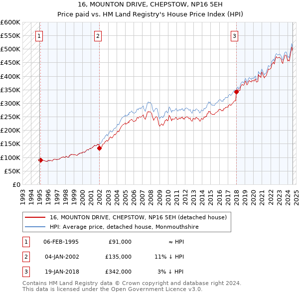 16, MOUNTON DRIVE, CHEPSTOW, NP16 5EH: Price paid vs HM Land Registry's House Price Index