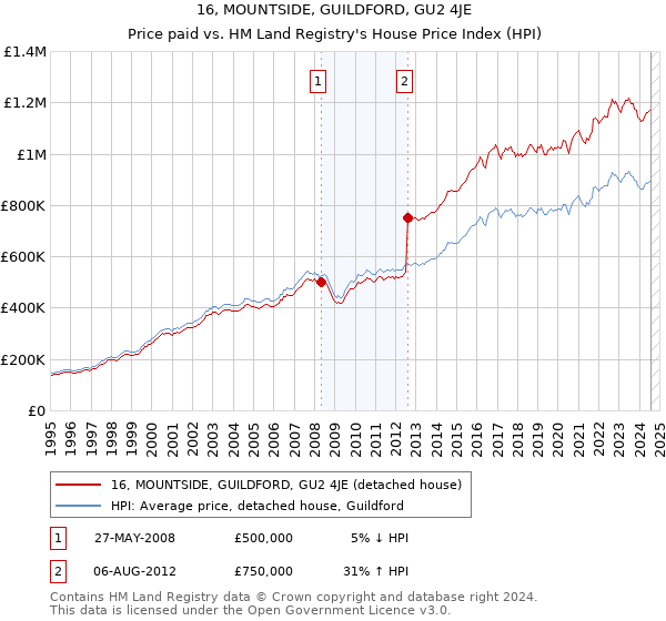 16, MOUNTSIDE, GUILDFORD, GU2 4JE: Price paid vs HM Land Registry's House Price Index