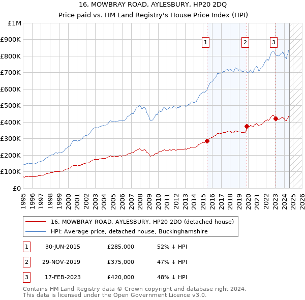 16, MOWBRAY ROAD, AYLESBURY, HP20 2DQ: Price paid vs HM Land Registry's House Price Index