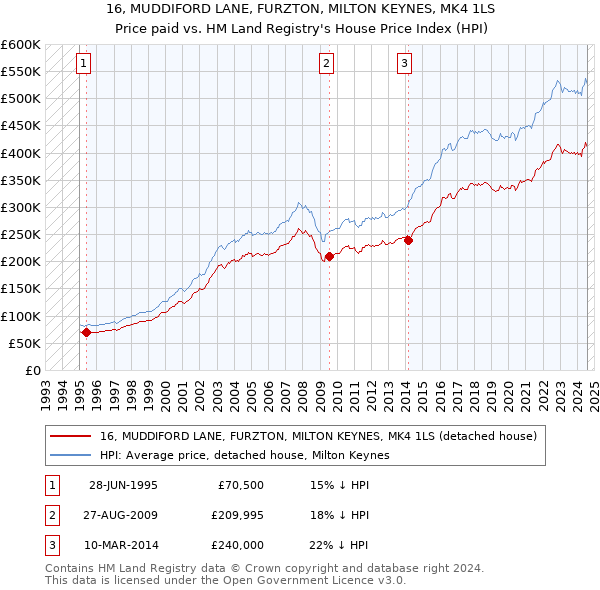 16, MUDDIFORD LANE, FURZTON, MILTON KEYNES, MK4 1LS: Price paid vs HM Land Registry's House Price Index