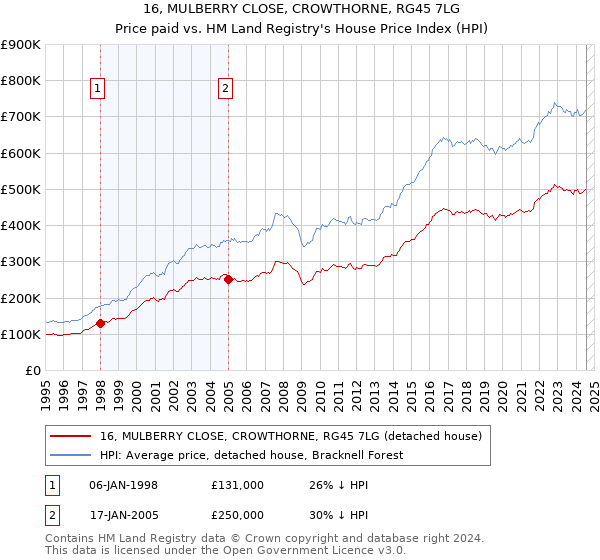 16, MULBERRY CLOSE, CROWTHORNE, RG45 7LG: Price paid vs HM Land Registry's House Price Index