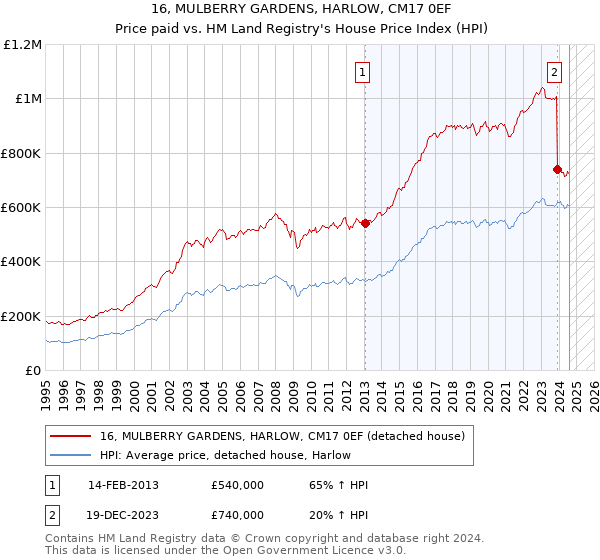 16, MULBERRY GARDENS, HARLOW, CM17 0EF: Price paid vs HM Land Registry's House Price Index