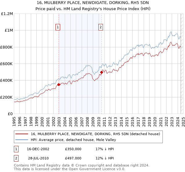 16, MULBERRY PLACE, NEWDIGATE, DORKING, RH5 5DN: Price paid vs HM Land Registry's House Price Index