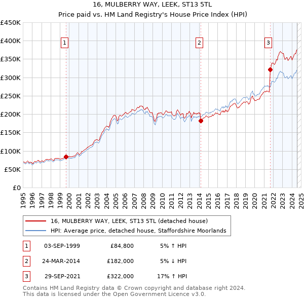 16, MULBERRY WAY, LEEK, ST13 5TL: Price paid vs HM Land Registry's House Price Index