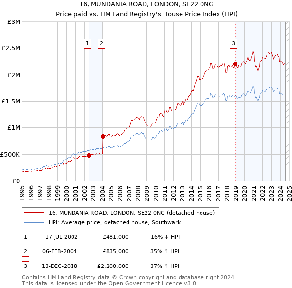 16, MUNDANIA ROAD, LONDON, SE22 0NG: Price paid vs HM Land Registry's House Price Index