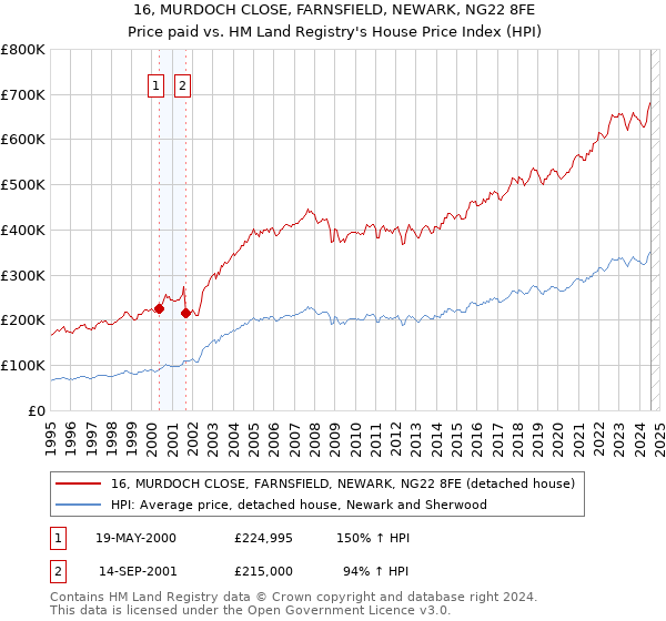 16, MURDOCH CLOSE, FARNSFIELD, NEWARK, NG22 8FE: Price paid vs HM Land Registry's House Price Index